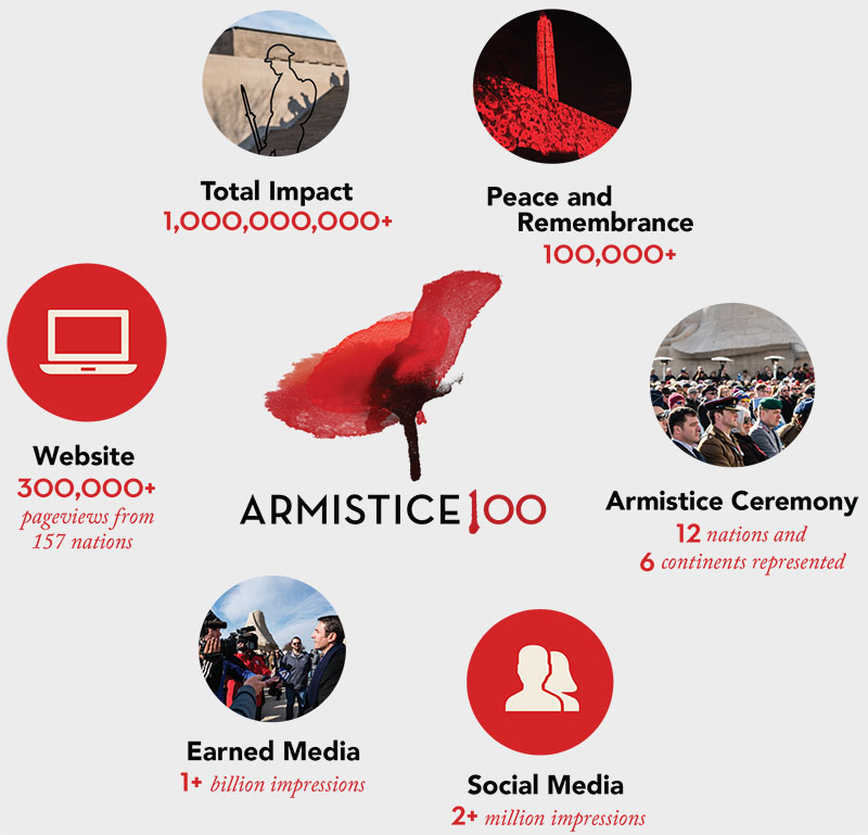 Graphic of audience and social media statistics for the Museum's Armistice Commemoration