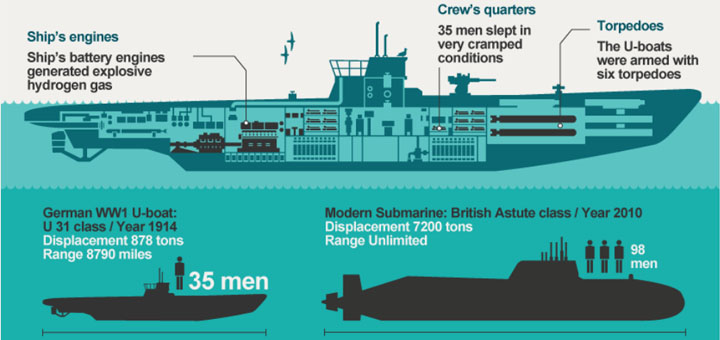 Was the WWI U-boat a death trap?
