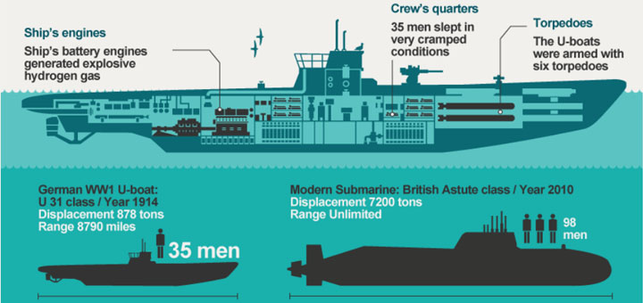 Was the WWI U-boat a death trap? Was the WWI U-boat a death trap?