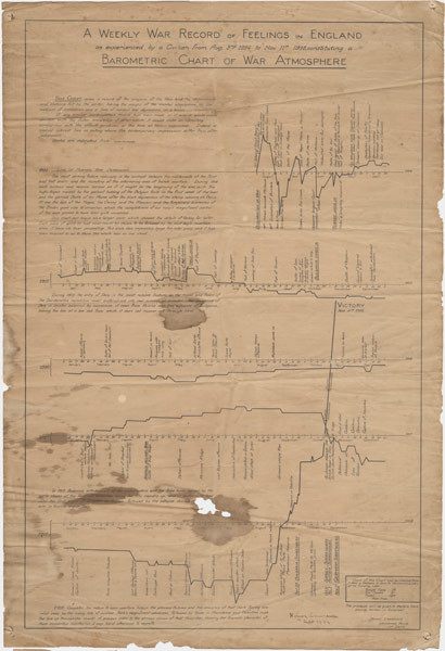 Numérisation d'un graphique barométrique avec des graphiques dessinés à la main mesurant les sentiments à l'égard de la guerre